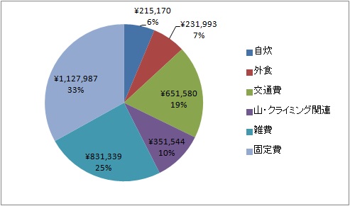 2016総計　円グラフ